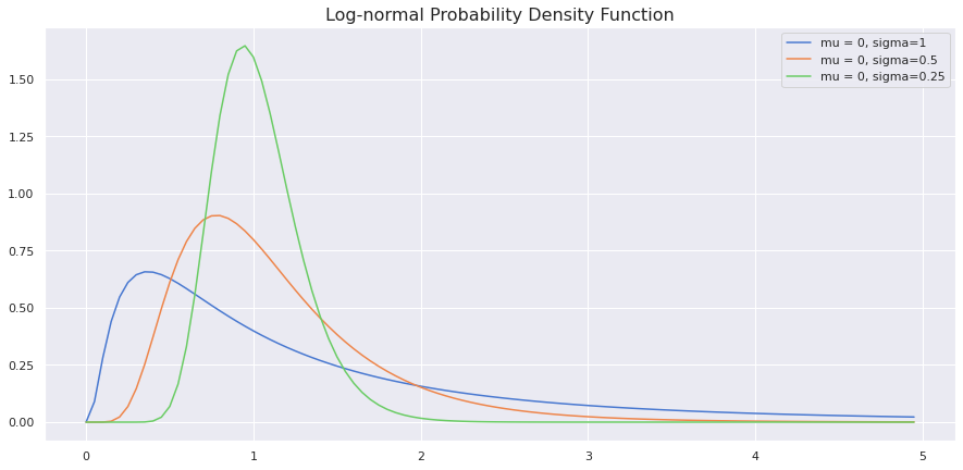 CDF| Probability Distributions